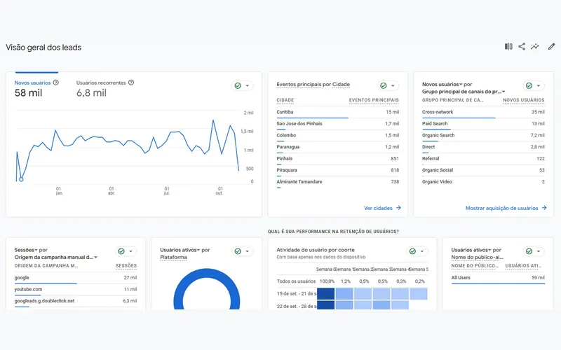 Painel do Google Analytics 4 com visão geral de leads, usuários e canais