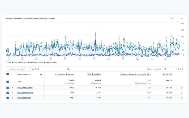 Relatório de eventos do Google Analytics com leads de WhatsApp e formulário