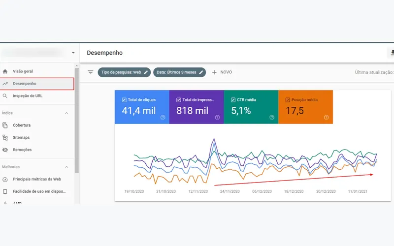 Painel de desempenho do Google Search Console com cliques, impressões, CTR e posição